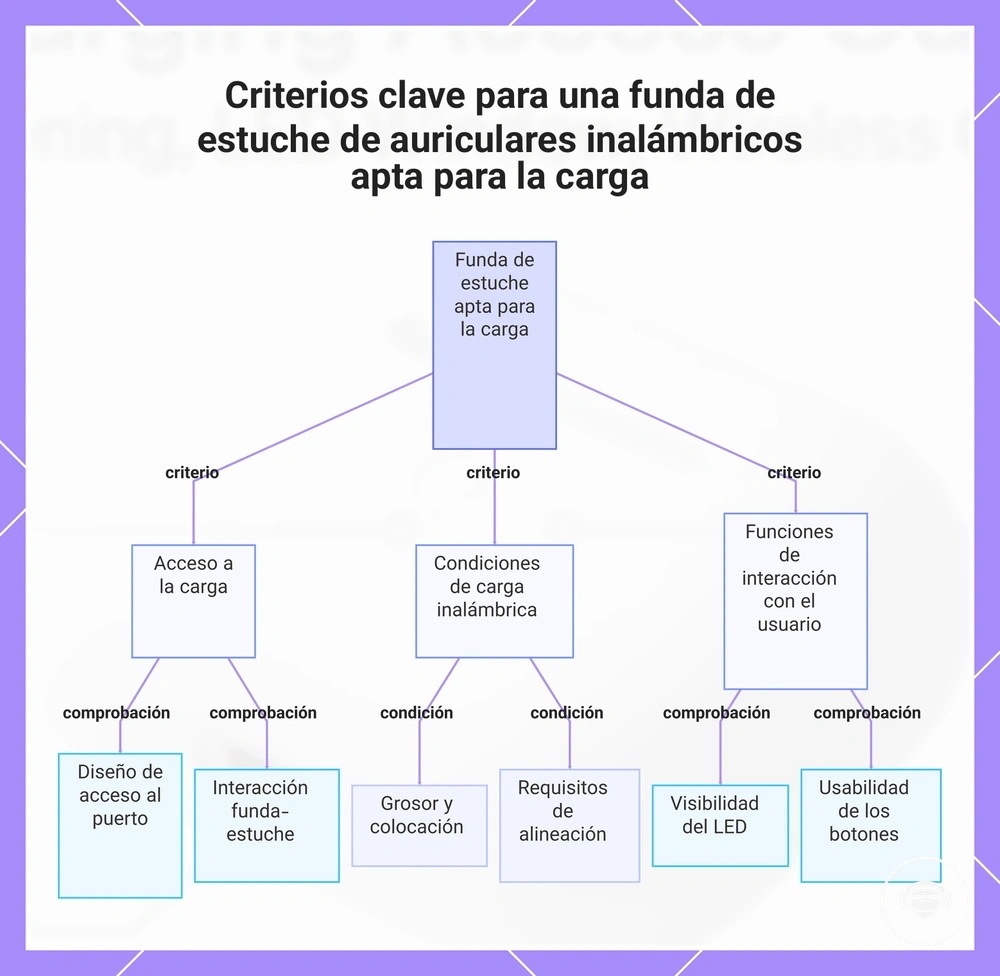 Criterios clave para una funda de estuche de auriculares inalámbricos apta para la carga