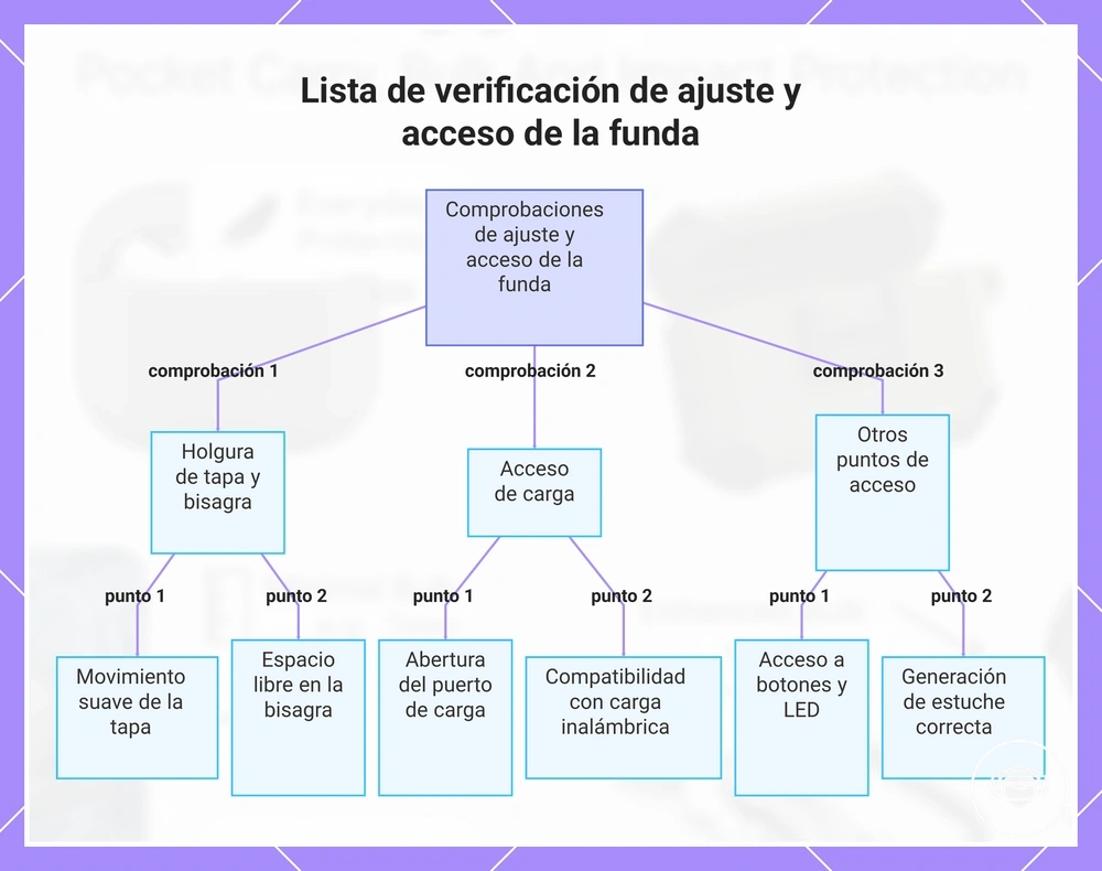 Lista de verificación de ajuste y acceso de la funda