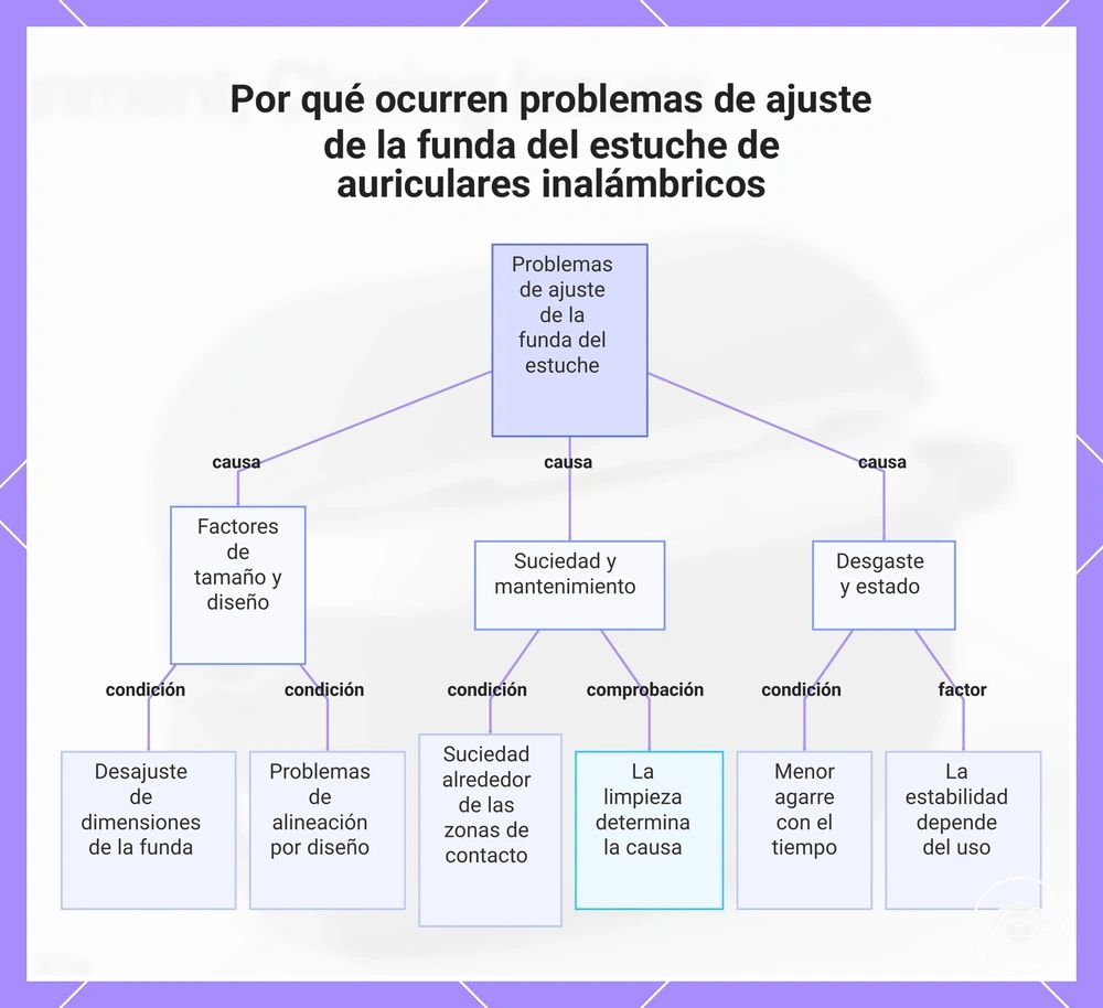 Por qué ocurren problemas de ajuste de la funda del estuche de auriculares inalámbricos
