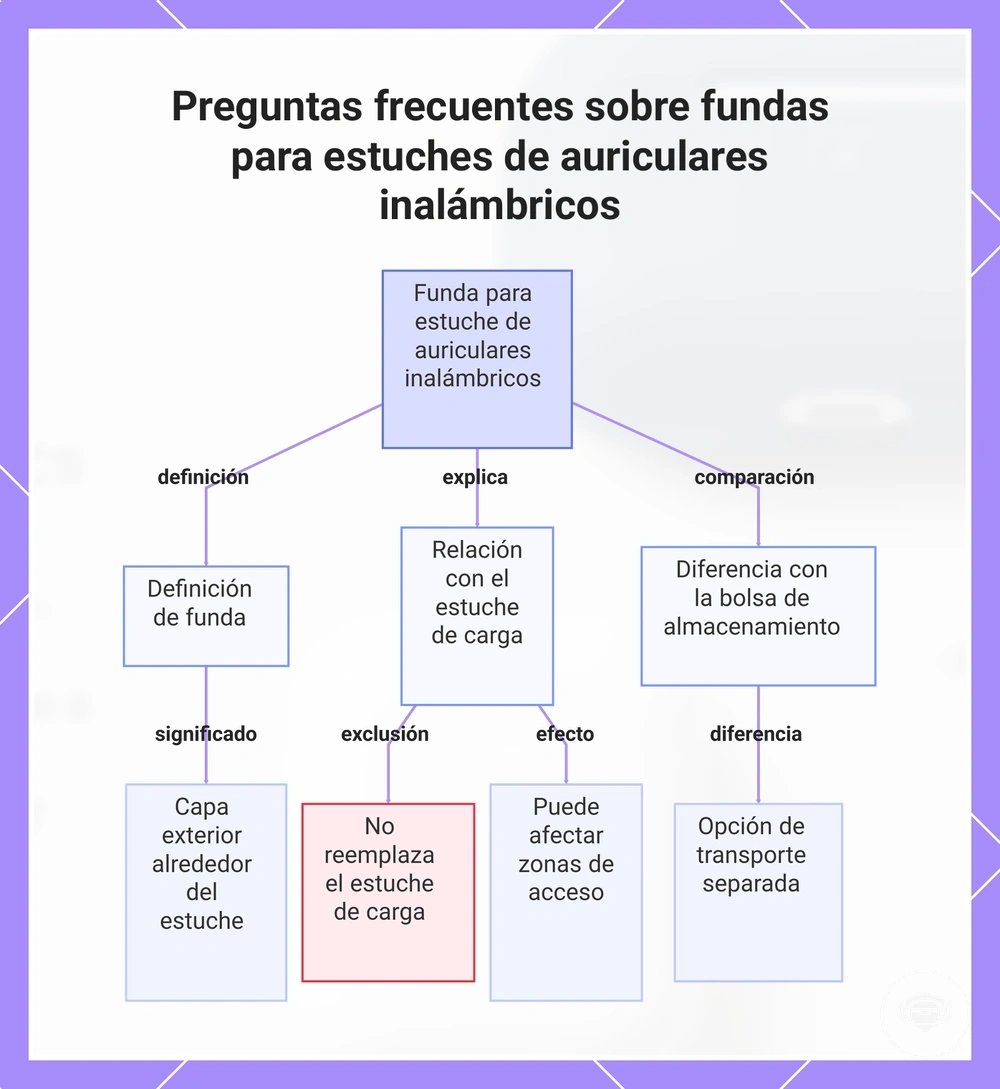 Preguntas frecuentes sobre fundas para estuches de auriculares inalámbricos