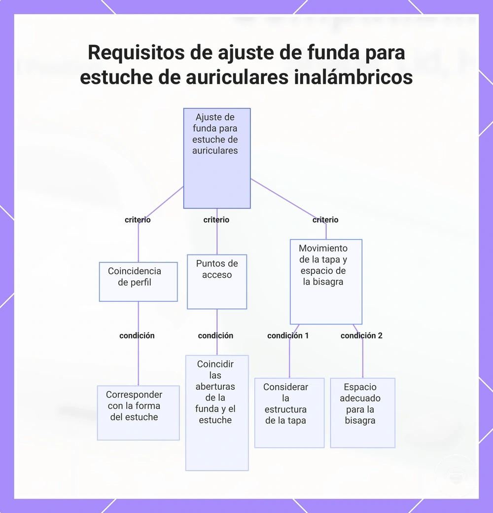 Requisitos de ajuste de funda para estuche de auriculares inalámbricos