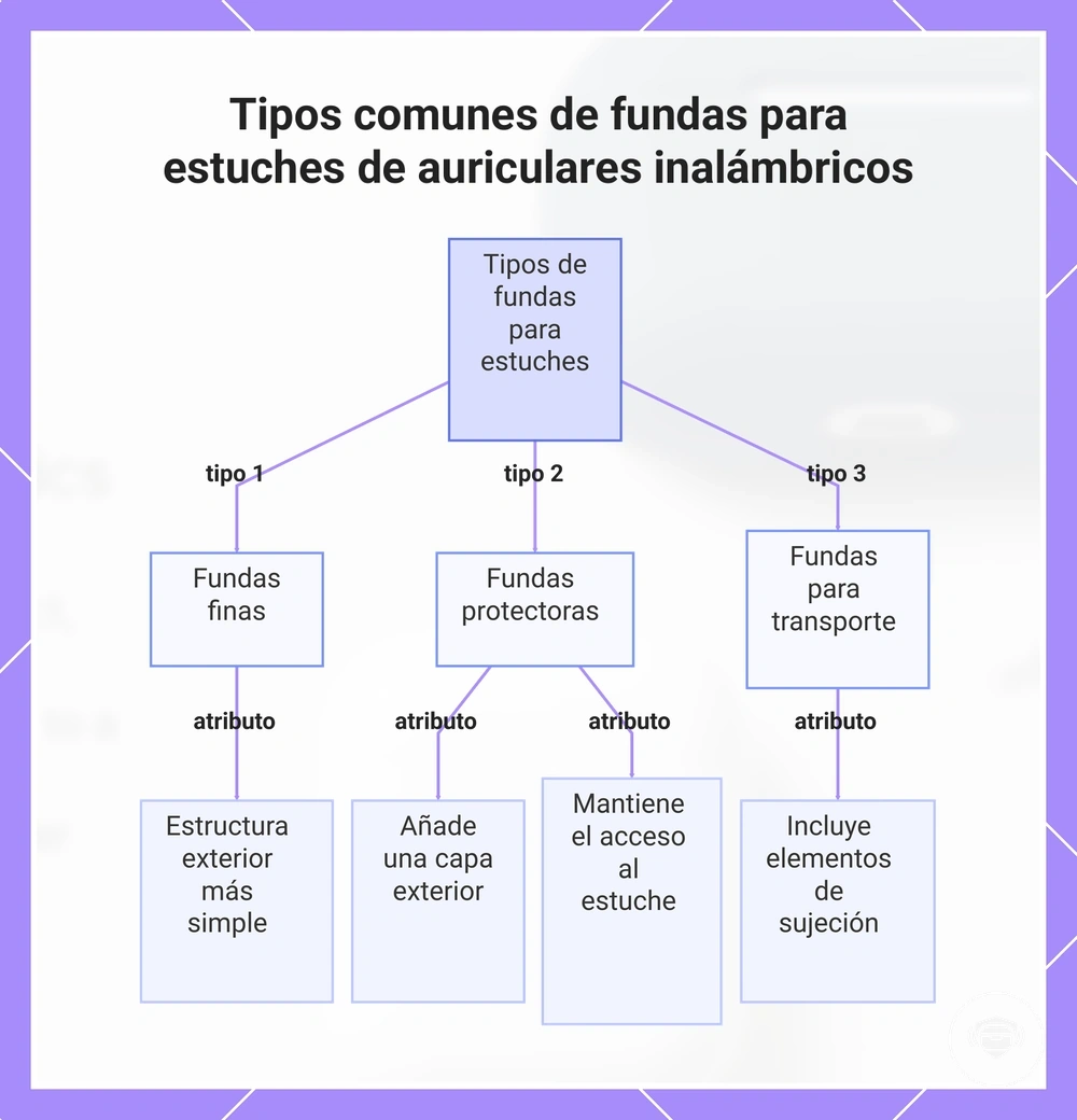 Tipos comunes de fundas para estuches de auriculares inalámbricos