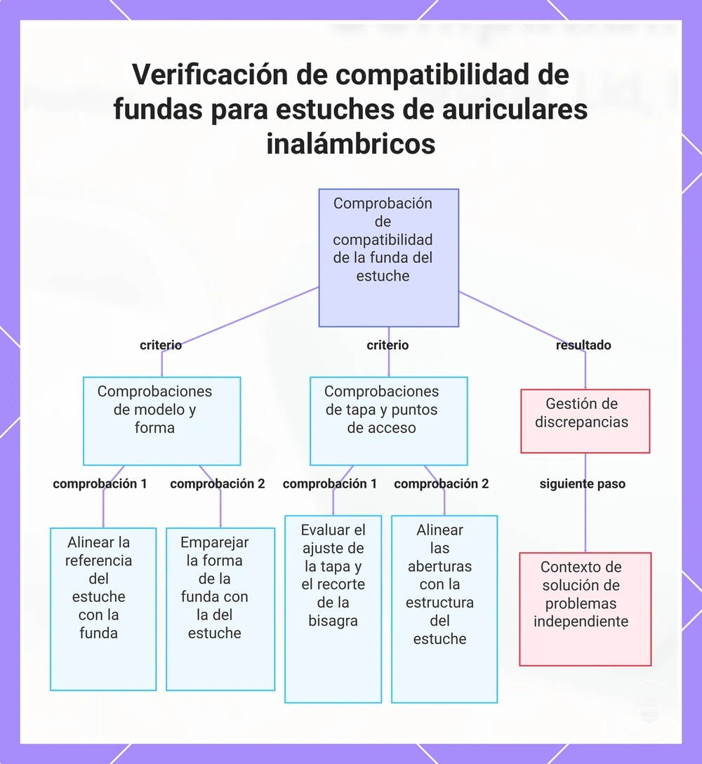 Verificación de compatibilidad de fundas para estuches de auriculares inalámbricos