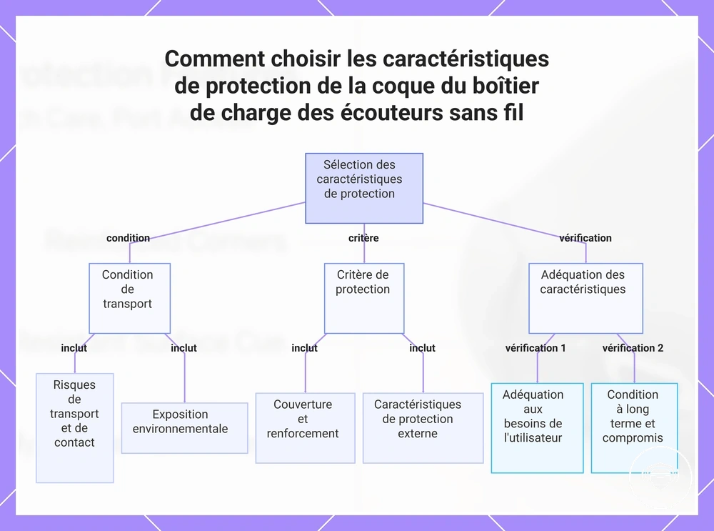 Comment choisir les caractéristiques de protection de la coque du boîtier de charge des écouteurs sans fil