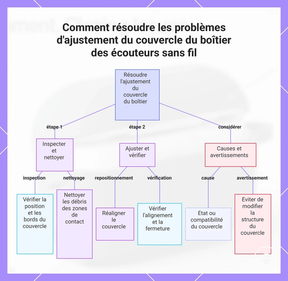 Comment résoudre les problèmes d'ajustement du couvercle du boîtier des écouteurs sans fil