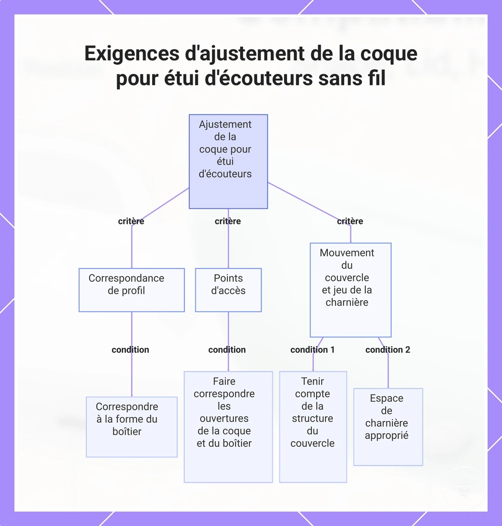 Exigences d'ajustement de la coque pour étui d'écouteurs sans fil
