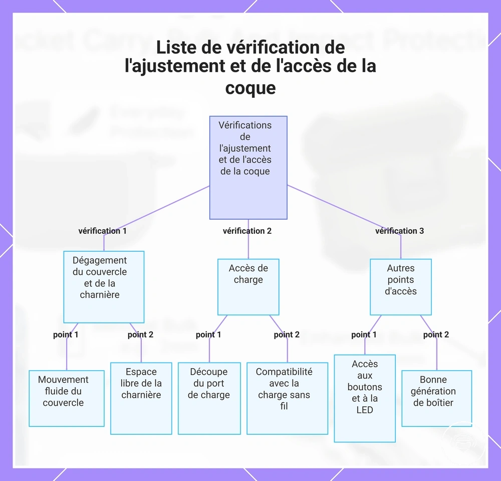 Liste de vérification de l'ajustement et de l'accès de la coque