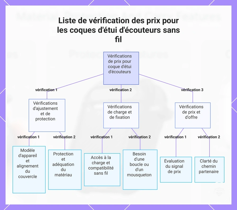 Liste de vérification des prix pour les coques d'étui d'écouteurs sans fil