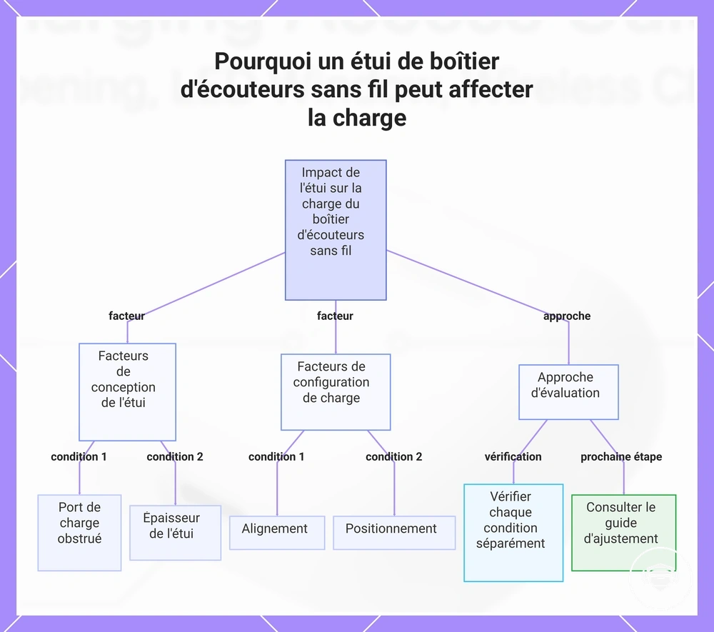 Pourquoi un étui de boîtier d'écouteurs sans fil peut affecter la charge