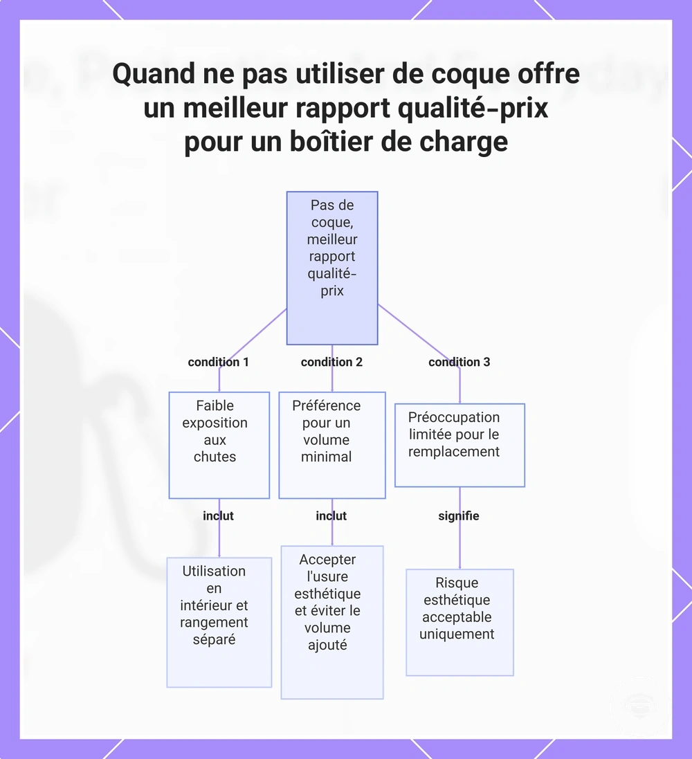 Quand ne pas utiliser de coque offre un meilleur rapport qualité-prix pour un boîtier de charge