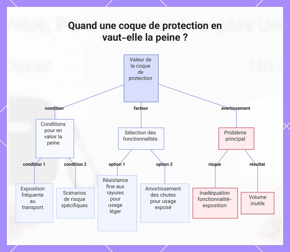 Quand une coque de protection en vaut-elle la peine ?