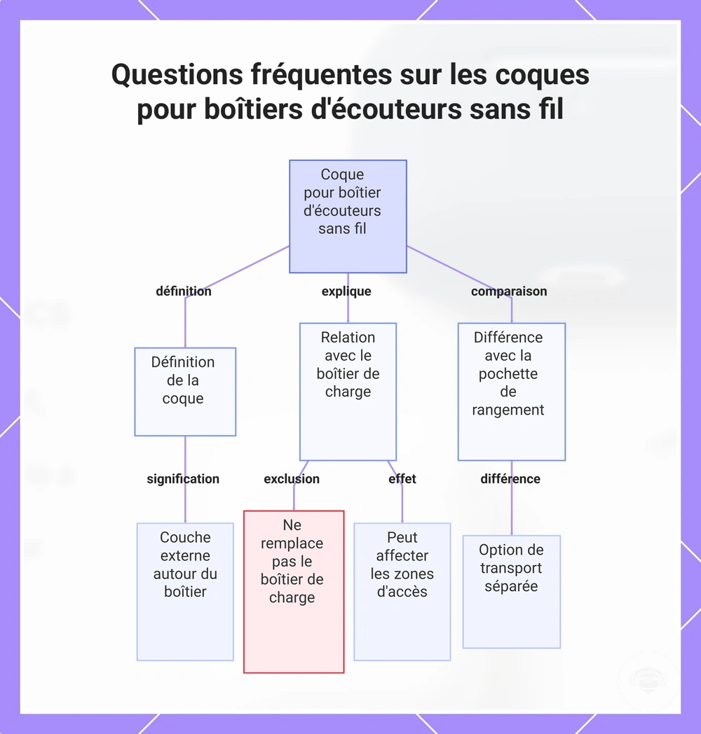 Questions fréquentes sur les coques pour boîtiers d'écouteurs sans fil