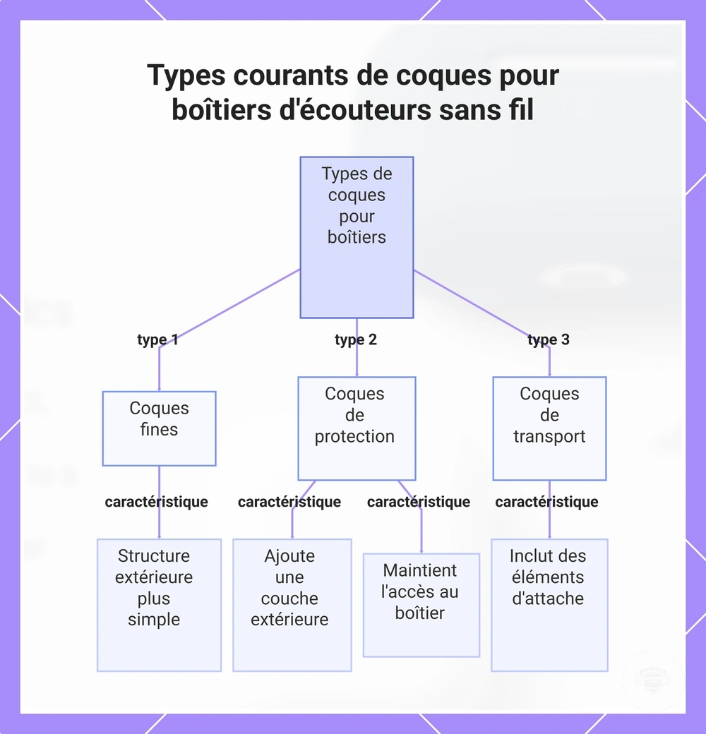 Types courants de coques pour boîtiers d'écouteurs sans fil