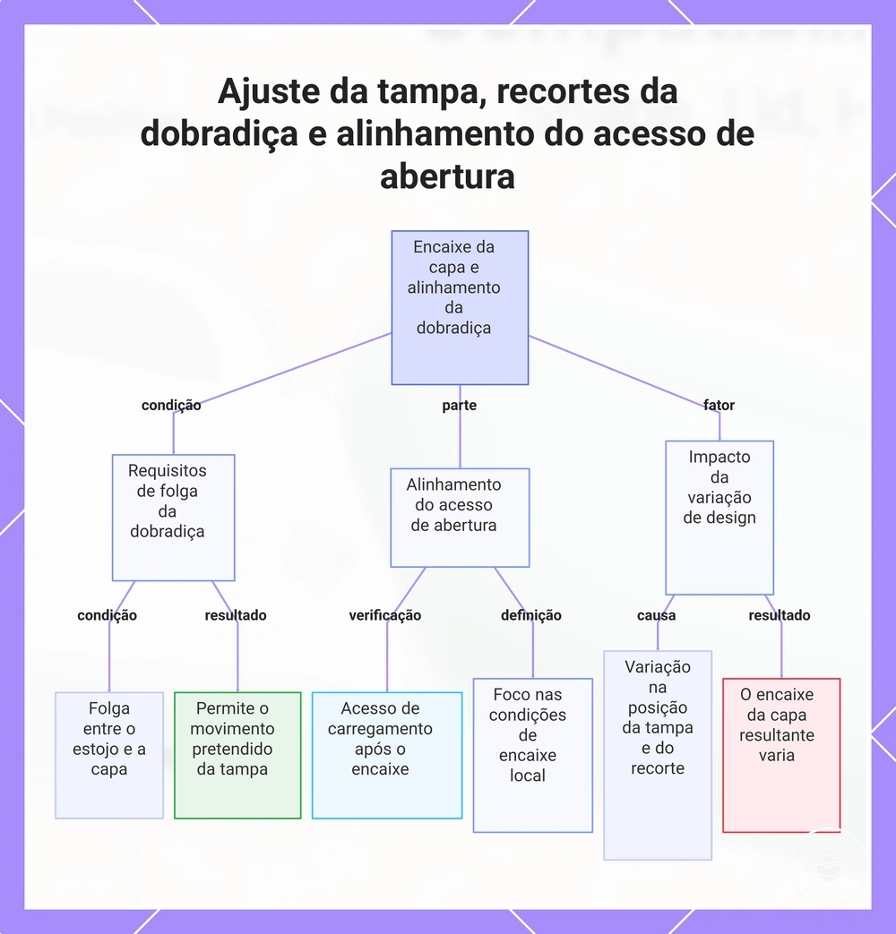 Ajuste da tampa, recortes da dobradiça e alinhamento do acesso de abertura