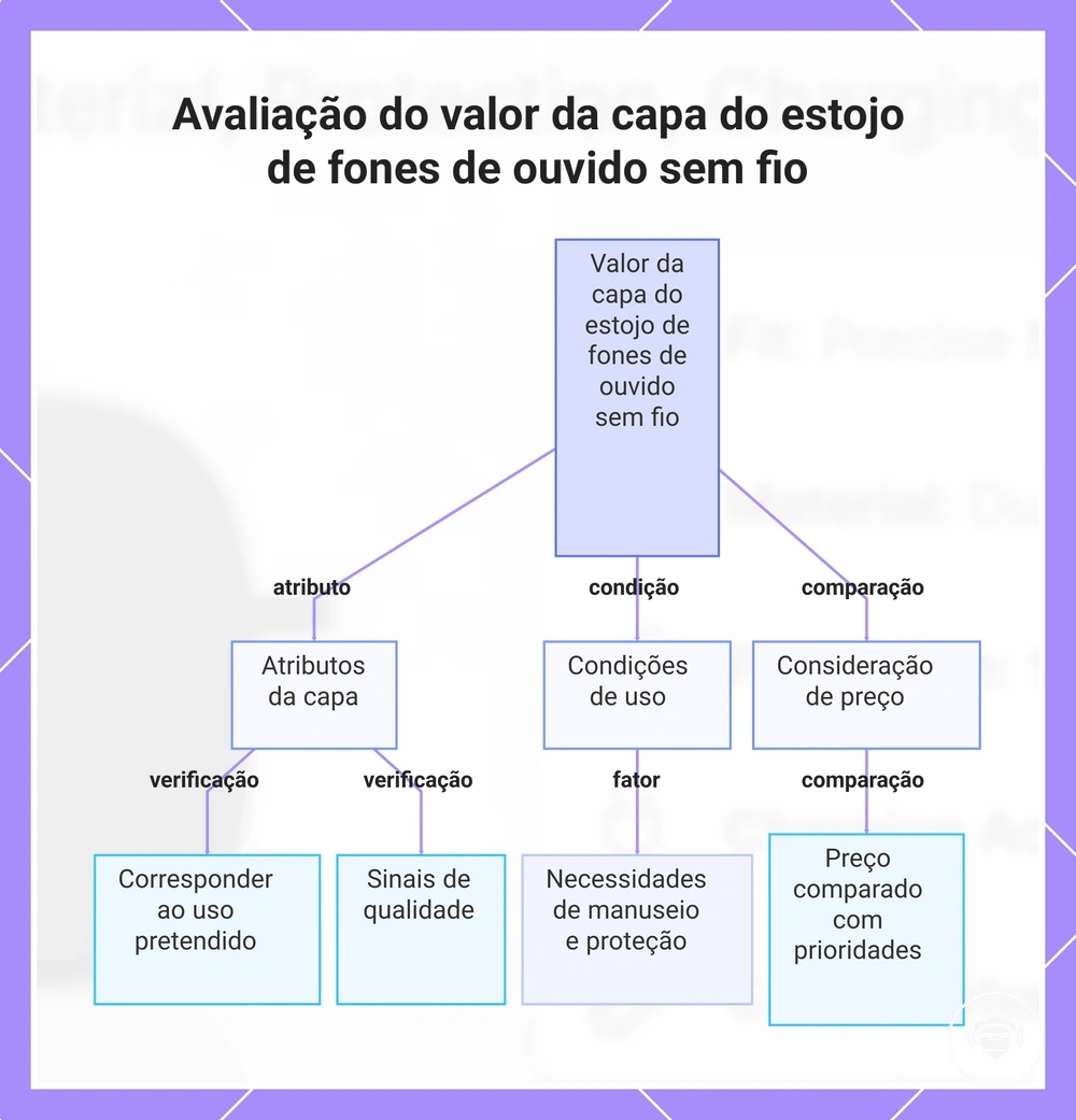 Avaliação do valor da capa do estojo de fones de ouvido sem fio