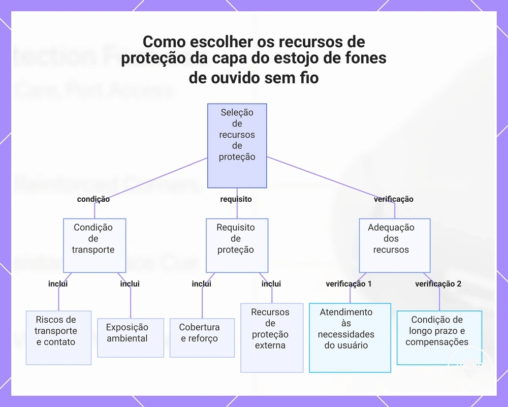 Como escolher os recursos de proteção da capa do estojo de fones de ouvido sem fio