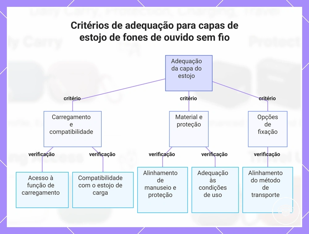 Critérios de adequação para capas de estojo de fones de ouvido sem fio