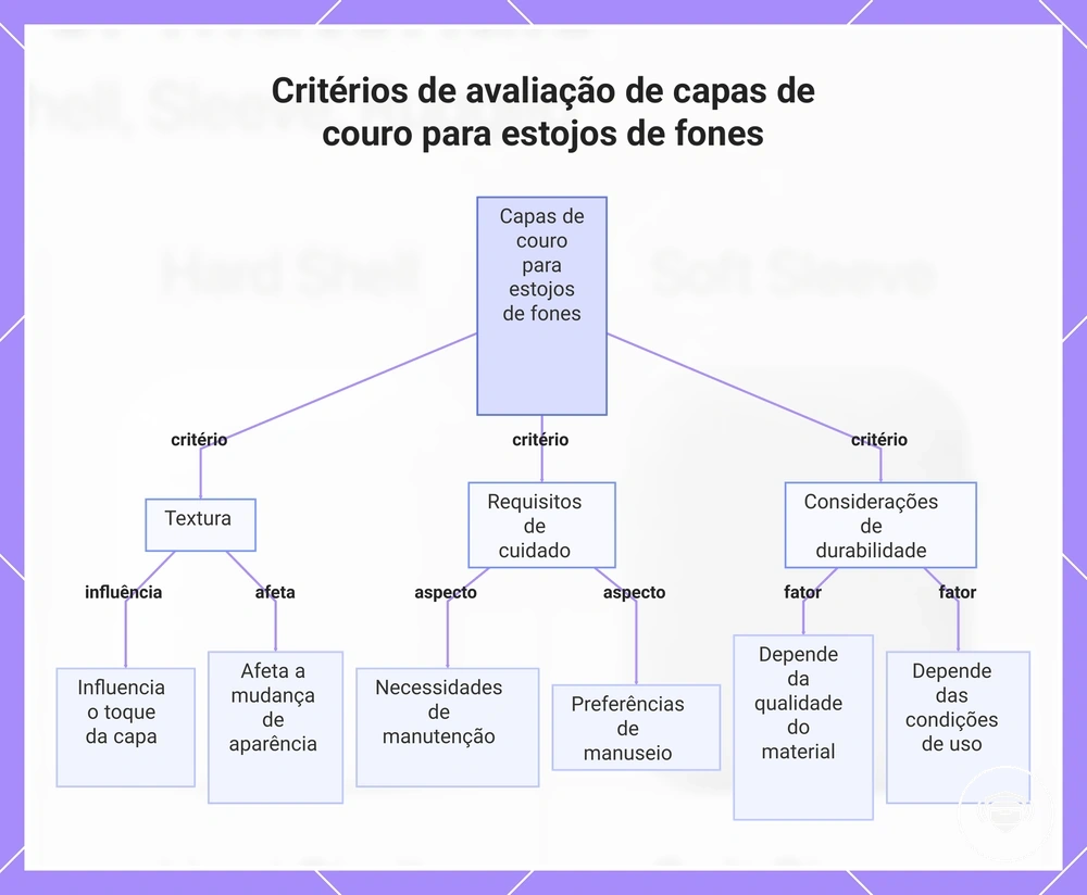 Critérios de avaliação de capas de couro para estojos de fones