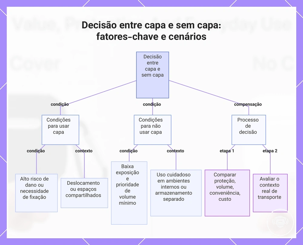 Decisão entre capa e sem capa: fatores-chave e cenários