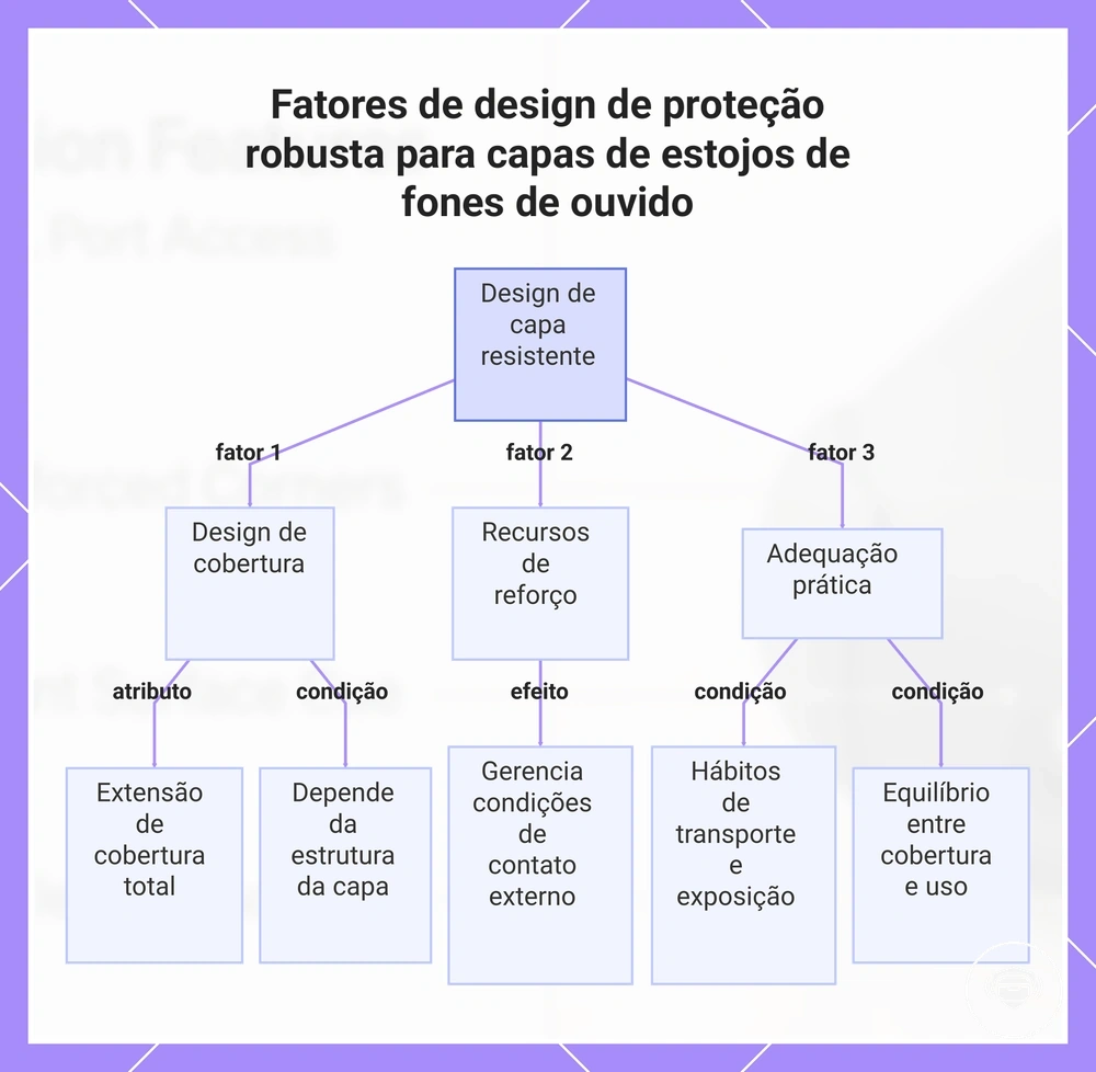 Fatores de design de proteção robusta para capas de estojos de fones de ouvido