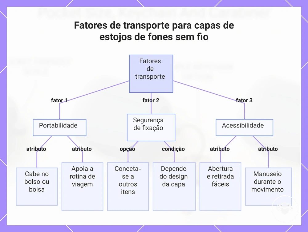 Fatores de transporte para capas de estojos de fones sem fio