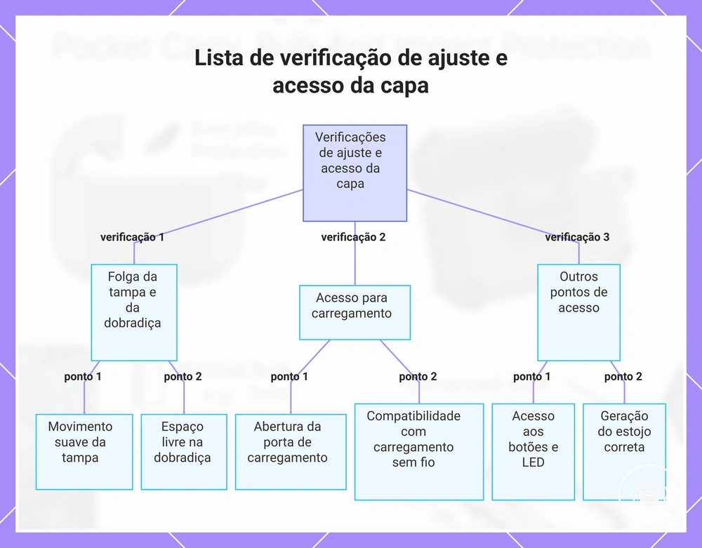Lista de verificação de ajuste e acesso da capa