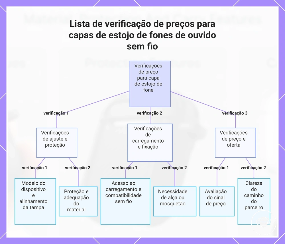 Lista de verificação de preços para capas de estojo de fones de ouvido sem fio