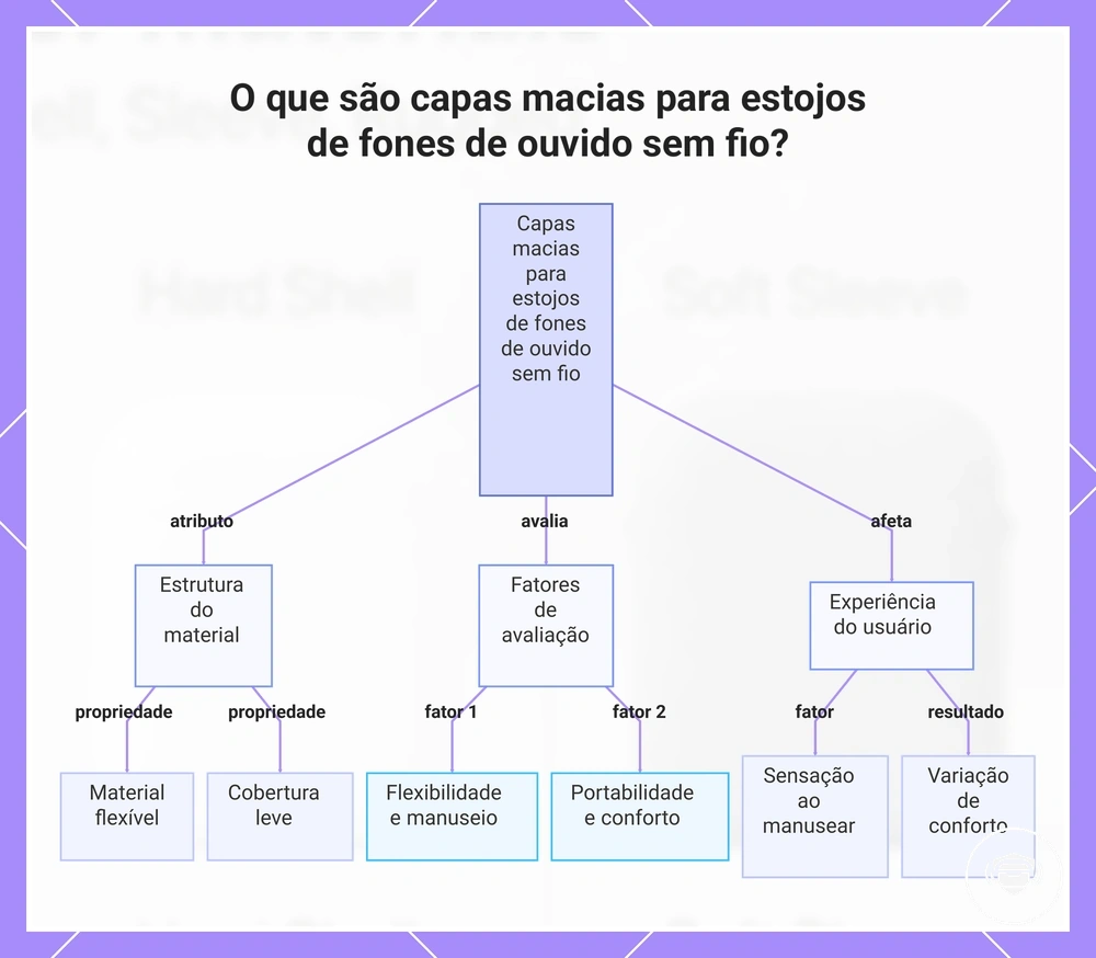 O que são capas macias para estojos de fones de ouvido sem fio?