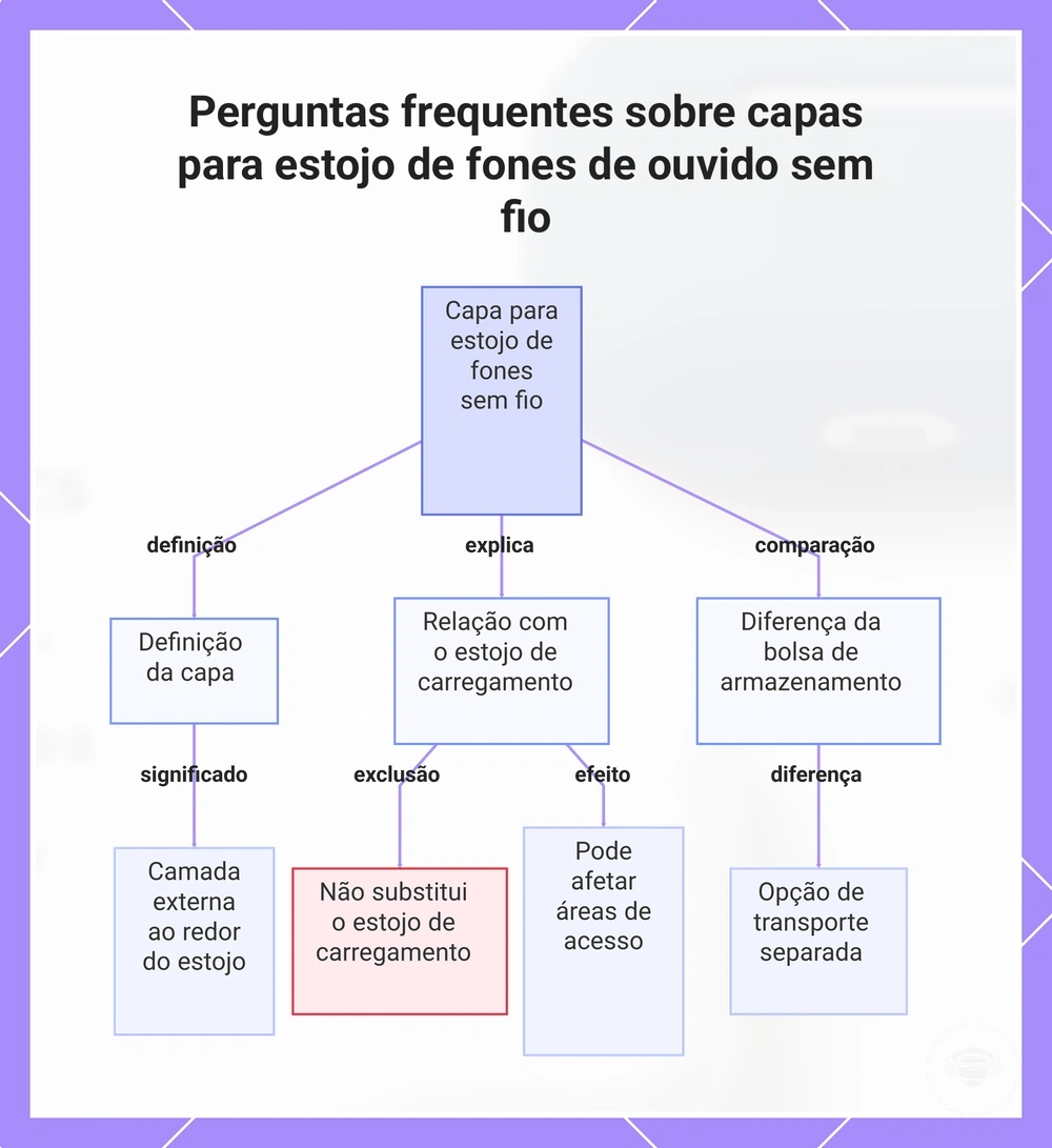 Perguntas frequentes sobre capas para estojo de fones de ouvido sem fio