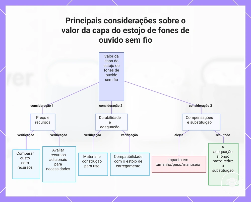 Principais considerações sobre o valor da capa do estojo de fones de ouvido sem fio
