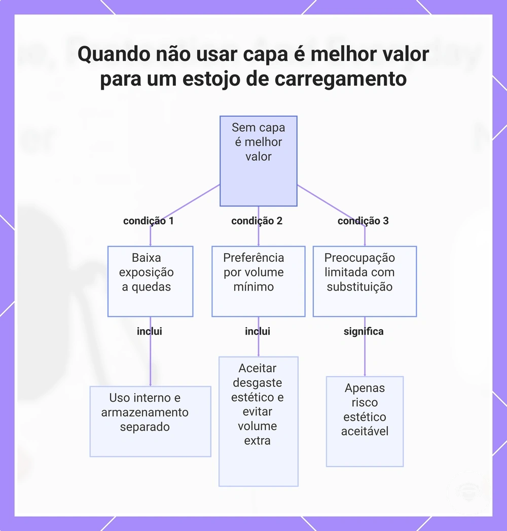 Quando não usar capa é melhor valor para um estojo de carregamento