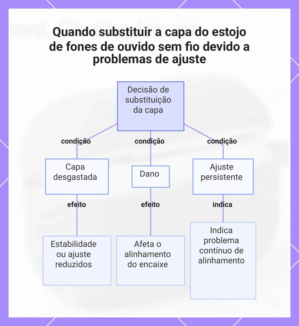 Quando substituir a capa do estojo de fones de ouvido sem fio devido a problemas de ajuste