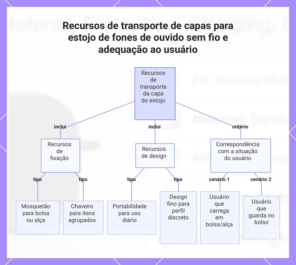 Recursos de transporte de capas para estojo de fones de ouvido sem fio e adequação ao usuário