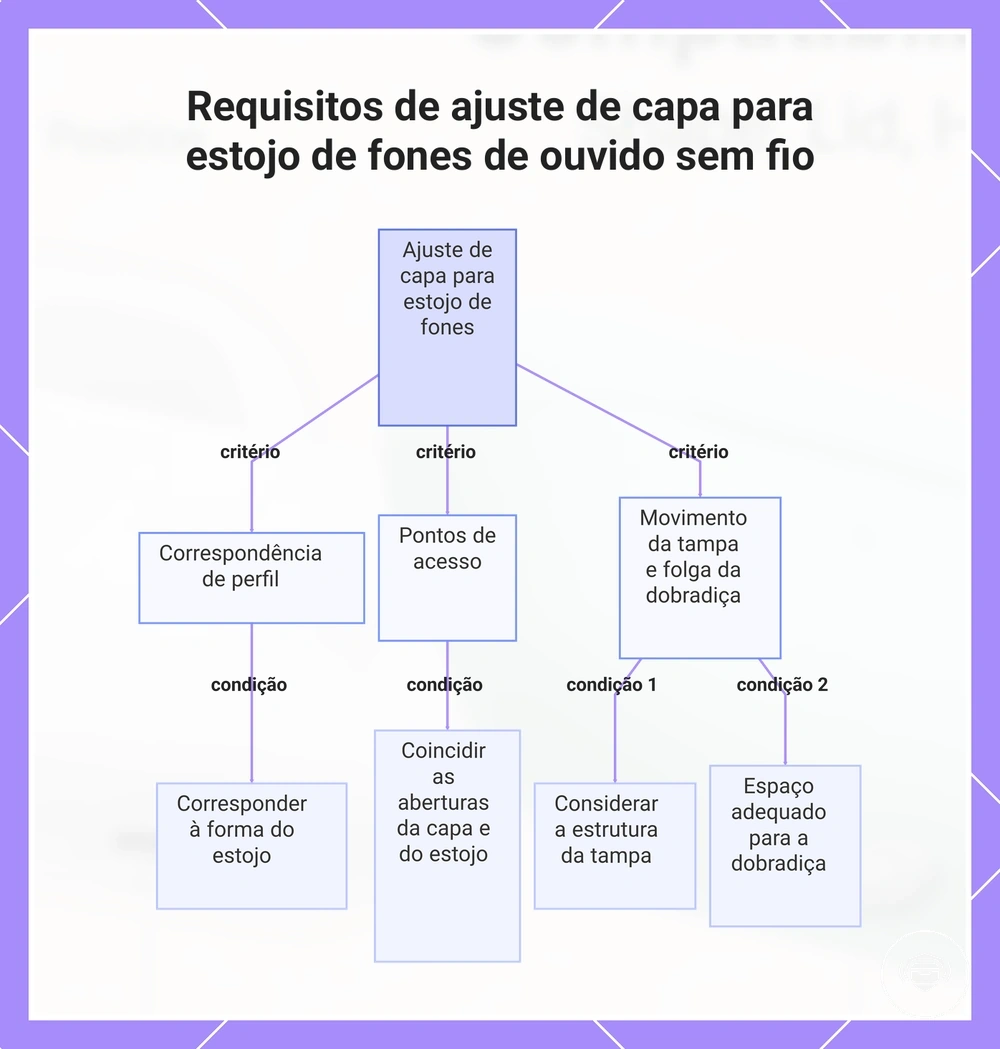 Requisitos de ajuste de capa para estojo de fones de ouvido sem fio