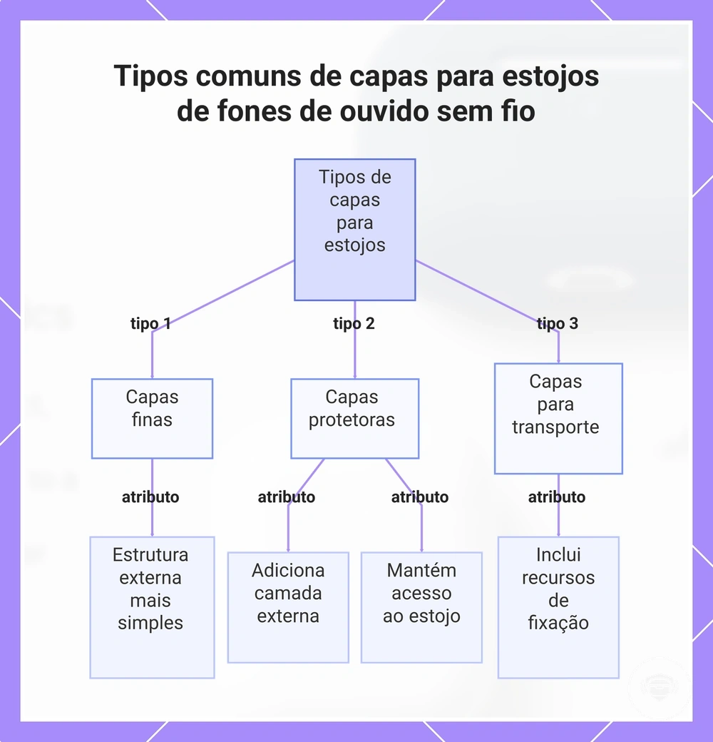 Tipos comuns de capas para estojos de fones de ouvido sem fio