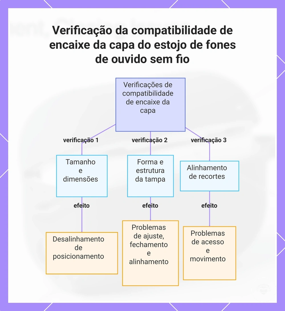 Verificação da compatibilidade de encaixe da capa do estojo de fones de ouvido sem fio