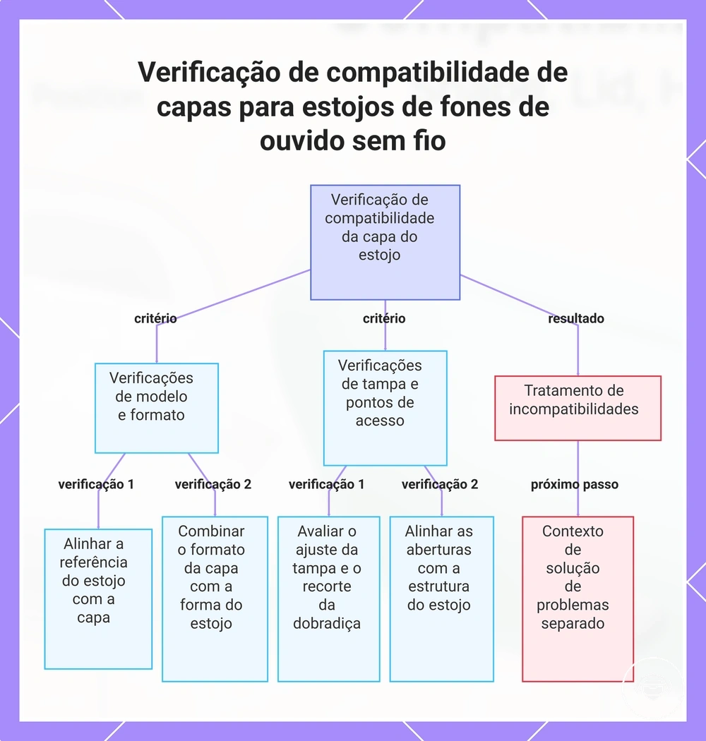 Verificação de compatibilidade de capas para estojos de fones de ouvido sem fio