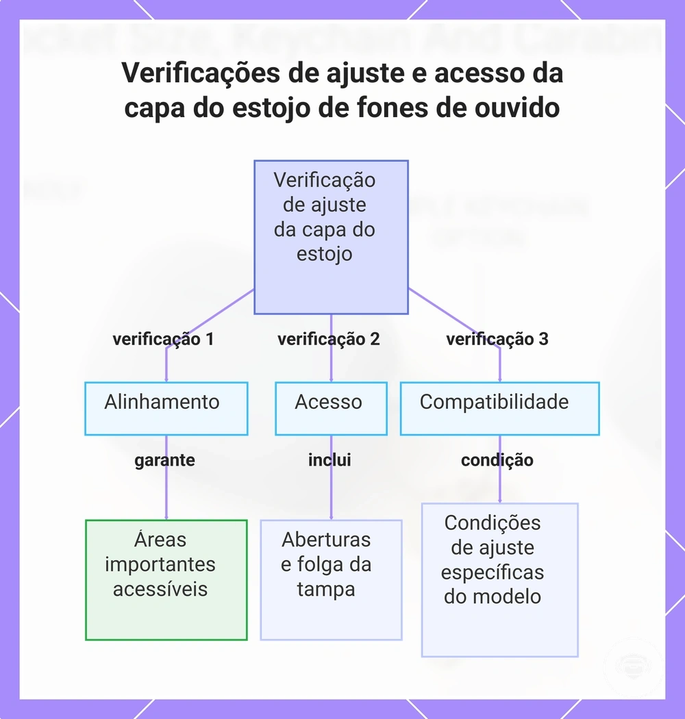 Verificações de ajuste e acesso da capa do estojo de fones de ouvido