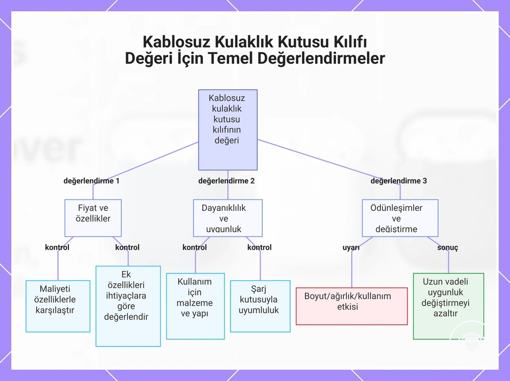 Kablosuz Kulaklık Kutusu Kılıfı Değeri İçin Temel Değerlendirmeler