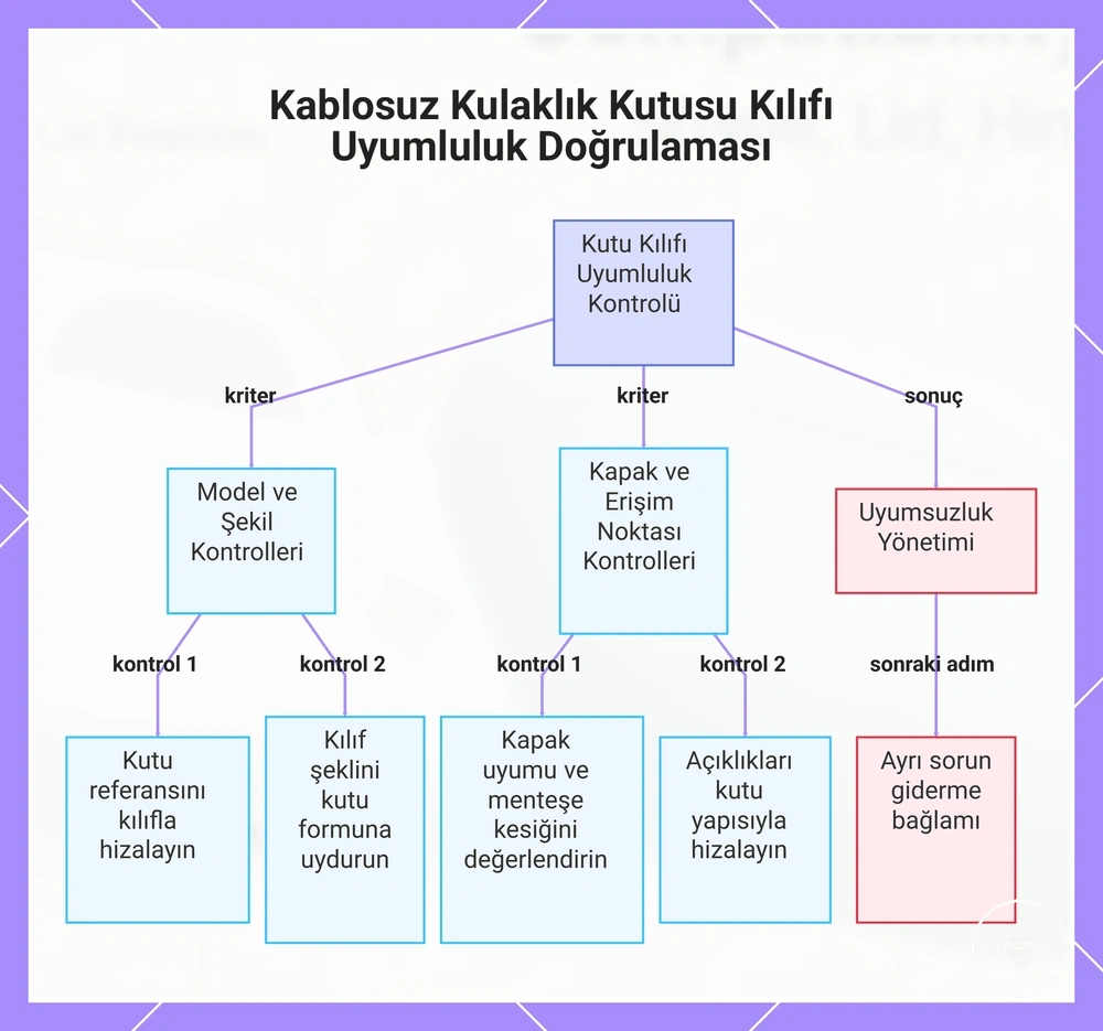 Kablosuz Kulaklık Kutusu Kılıfı Uyumluluk Doğrulaması