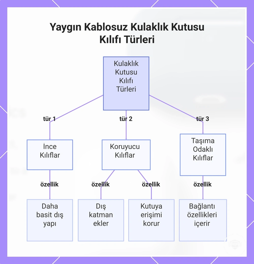 Yaygın Kablosuz Kulaklık Kutusu Kılıfı Türleri
